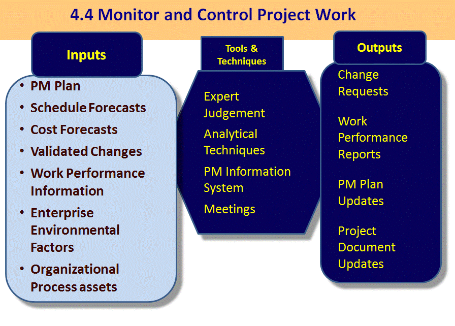 4.4. Monitor And Control Project Work | Firebrand Learn