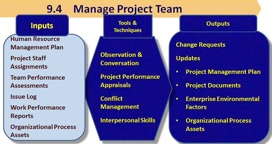 9.4 Manage Project Team | Firebrand Learn